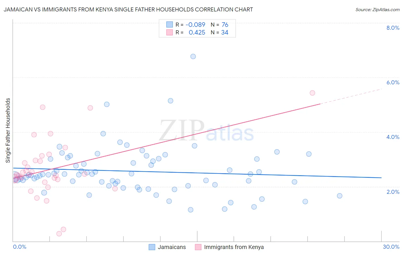 Jamaican vs Immigrants from Kenya Single Father Households