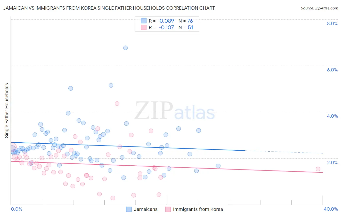 Jamaican vs Immigrants from Korea Single Father Households