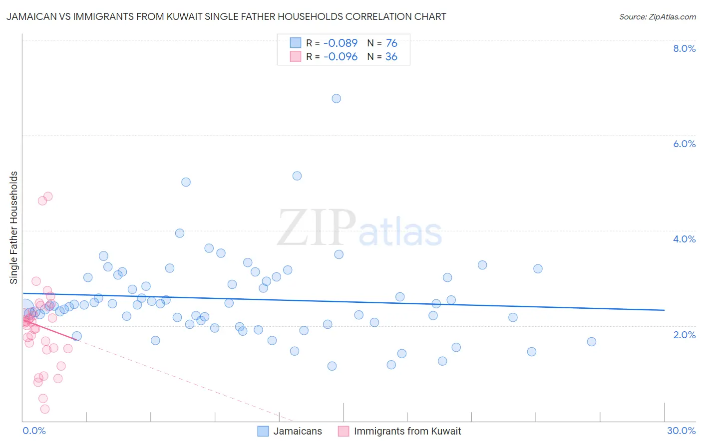 Jamaican vs Immigrants from Kuwait Single Father Households