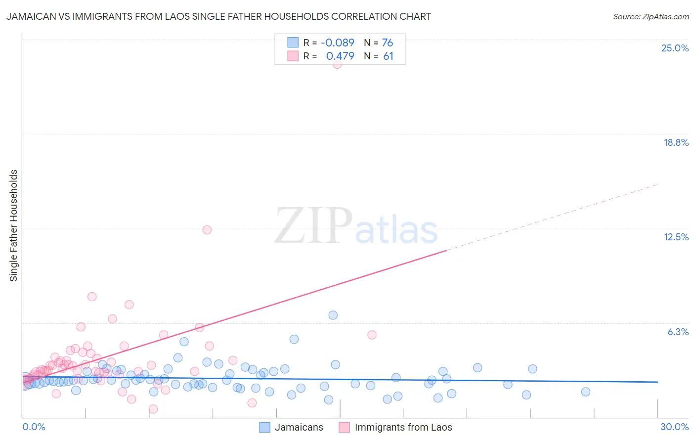 Jamaican vs Immigrants from Laos Single Father Households