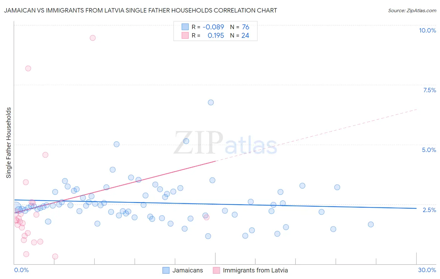 Jamaican vs Immigrants from Latvia Single Father Households