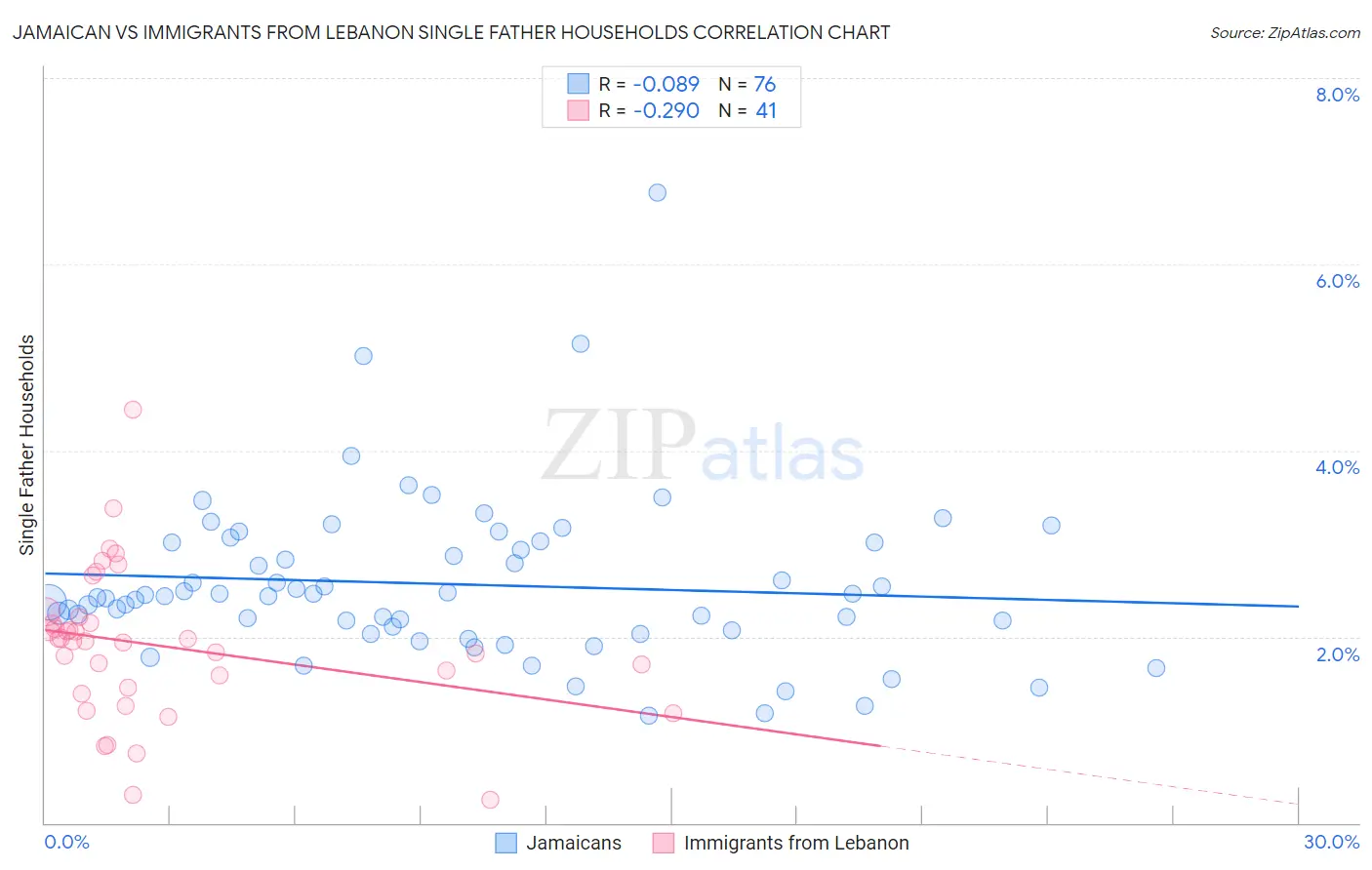 Jamaican vs Immigrants from Lebanon Single Father Households