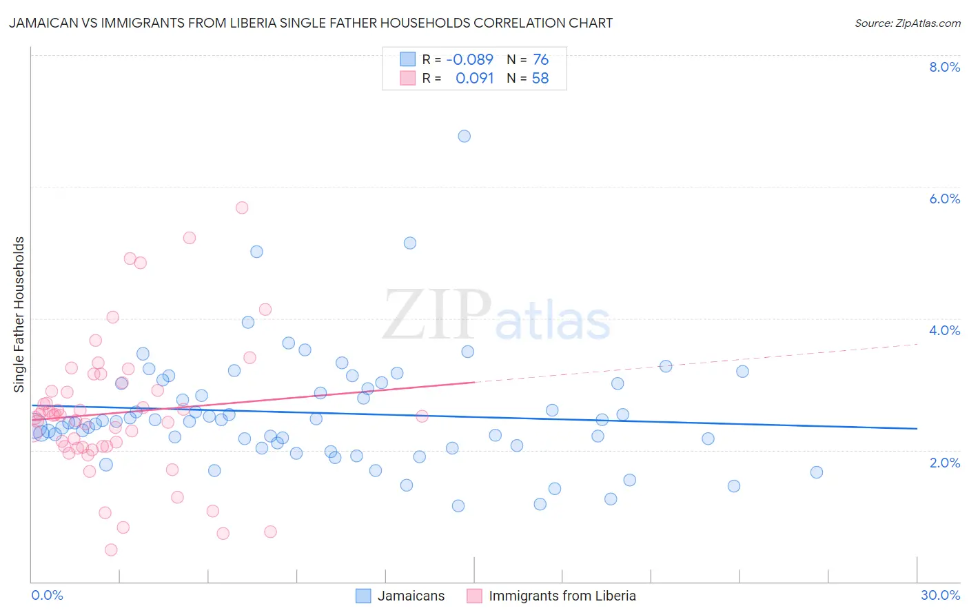 Jamaican vs Immigrants from Liberia Single Father Households