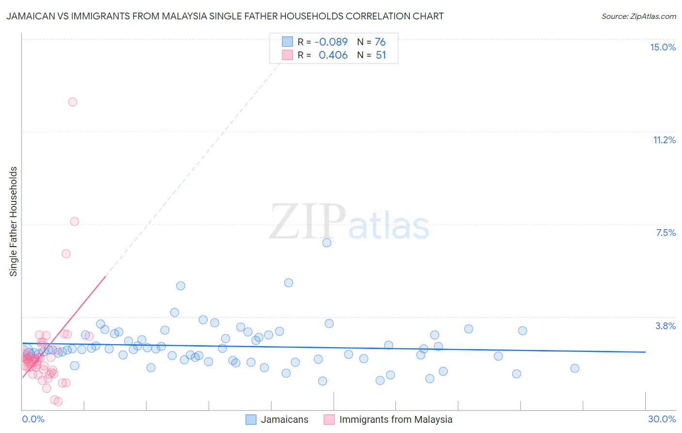 Jamaican vs Immigrants from Malaysia Single Father Households