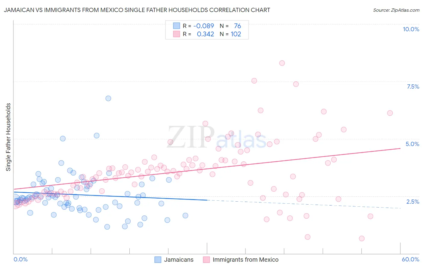 Jamaican vs Immigrants from Mexico Single Father Households