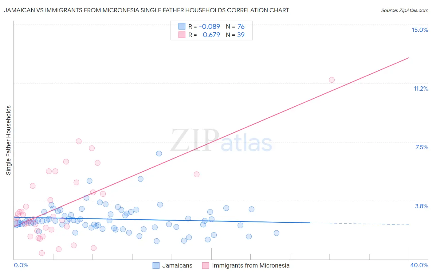 Jamaican vs Immigrants from Micronesia Single Father Households