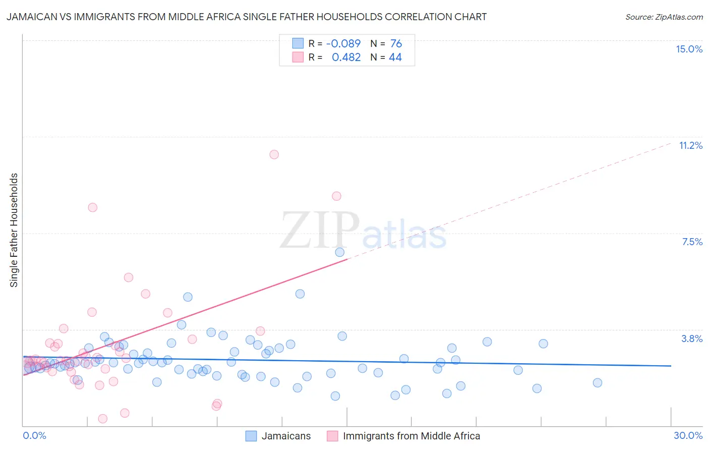 Jamaican vs Immigrants from Middle Africa Single Father Households