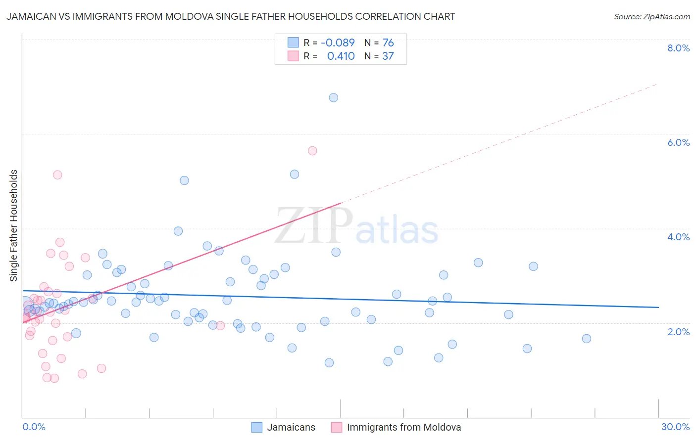Jamaican vs Immigrants from Moldova Single Father Households