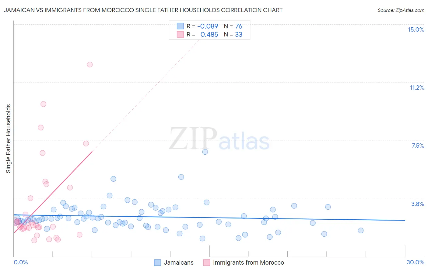 Jamaican vs Immigrants from Morocco Single Father Households