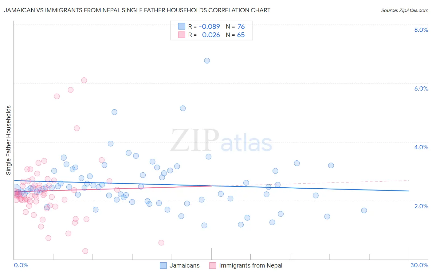 Jamaican vs Immigrants from Nepal Single Father Households