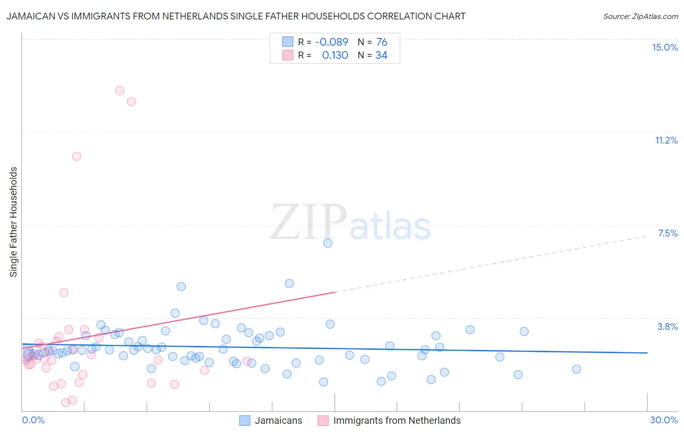 Jamaican vs Immigrants from Netherlands Single Father Households