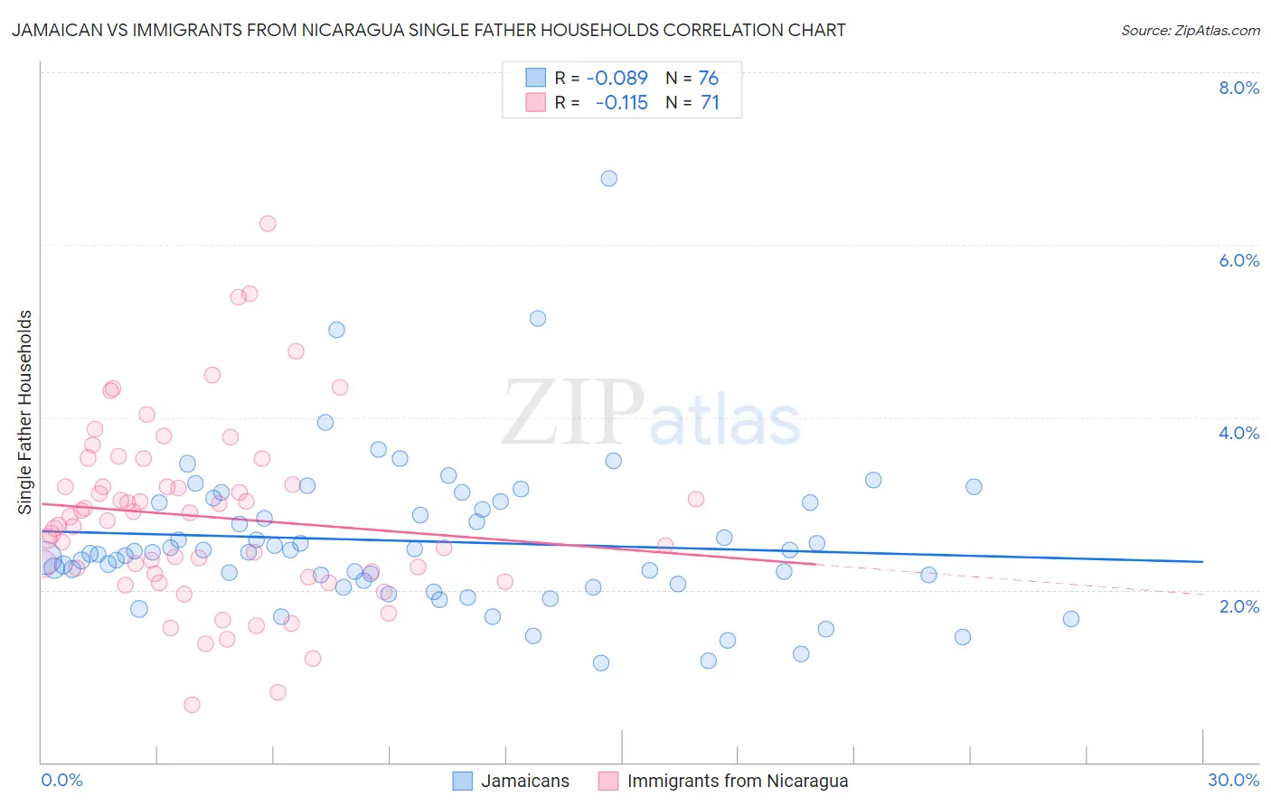Jamaican vs Immigrants from Nicaragua Single Father Households
