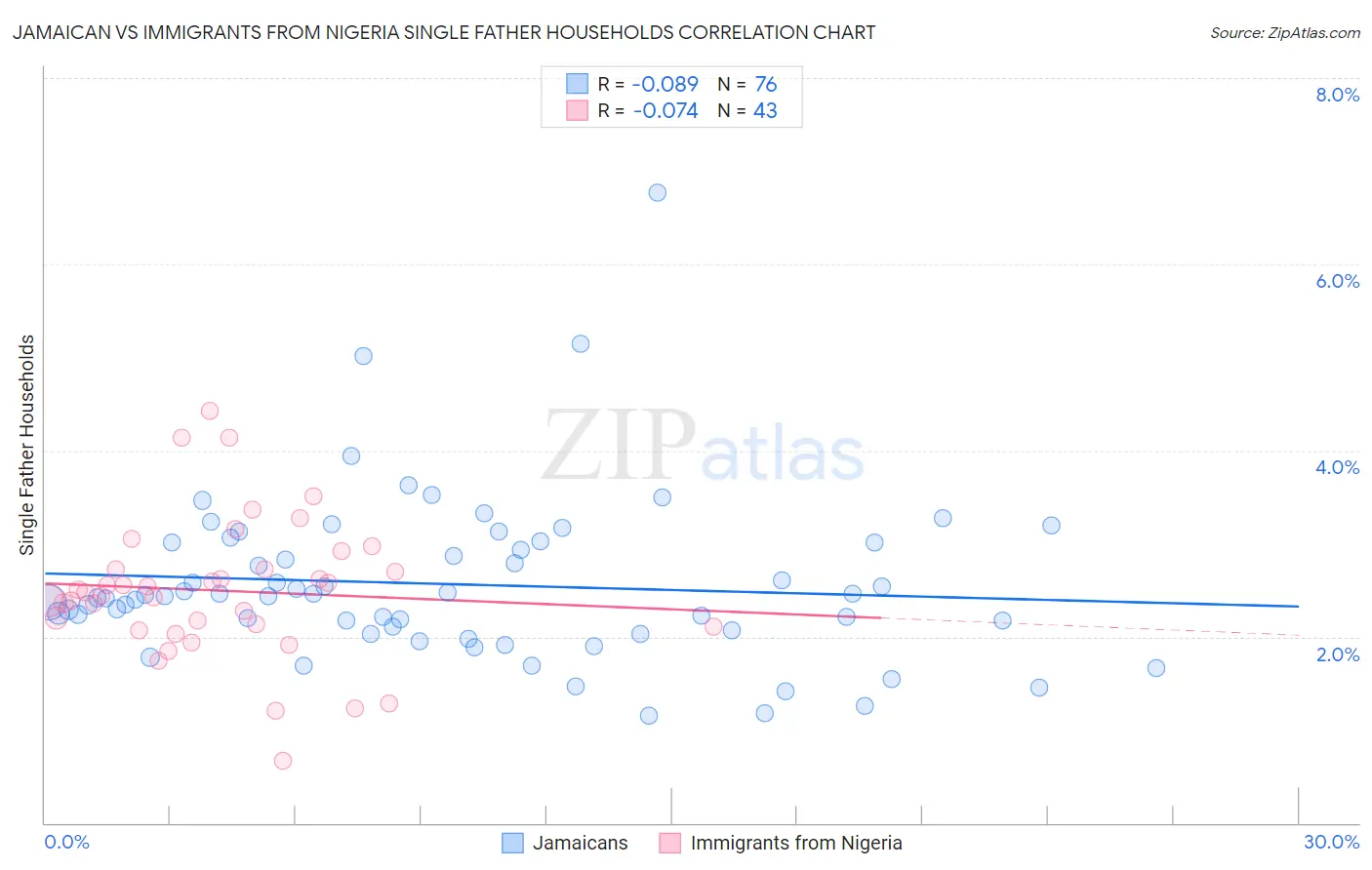 Jamaican vs Immigrants from Nigeria Single Father Households