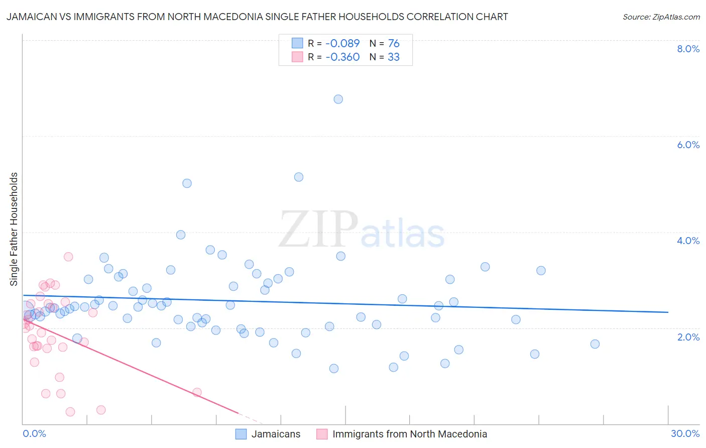 Jamaican vs Immigrants from North Macedonia Single Father Households