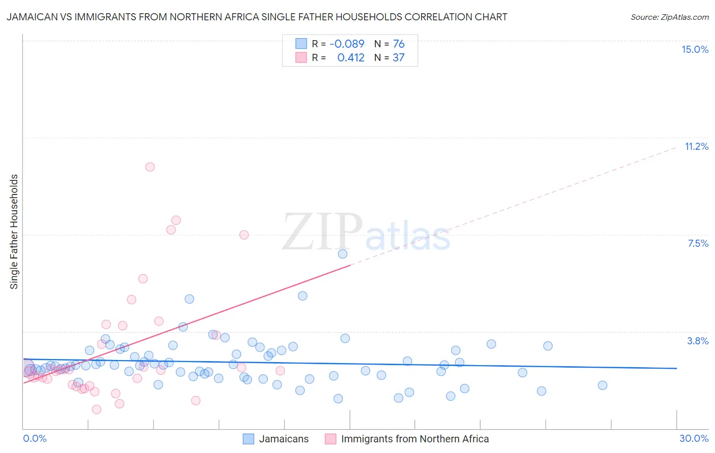 Jamaican vs Immigrants from Northern Africa Single Father Households