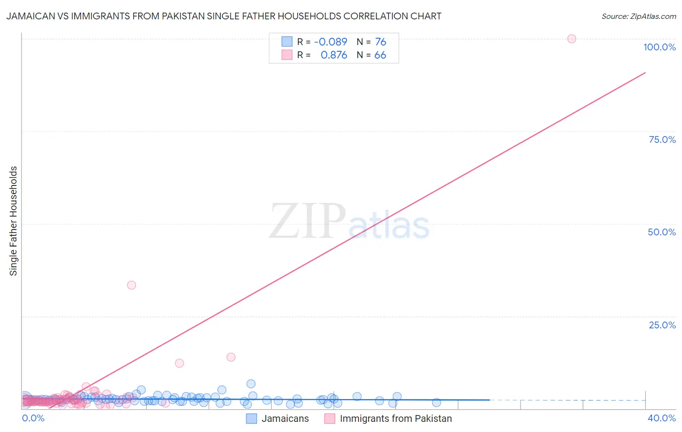 Jamaican vs Immigrants from Pakistan Single Father Households