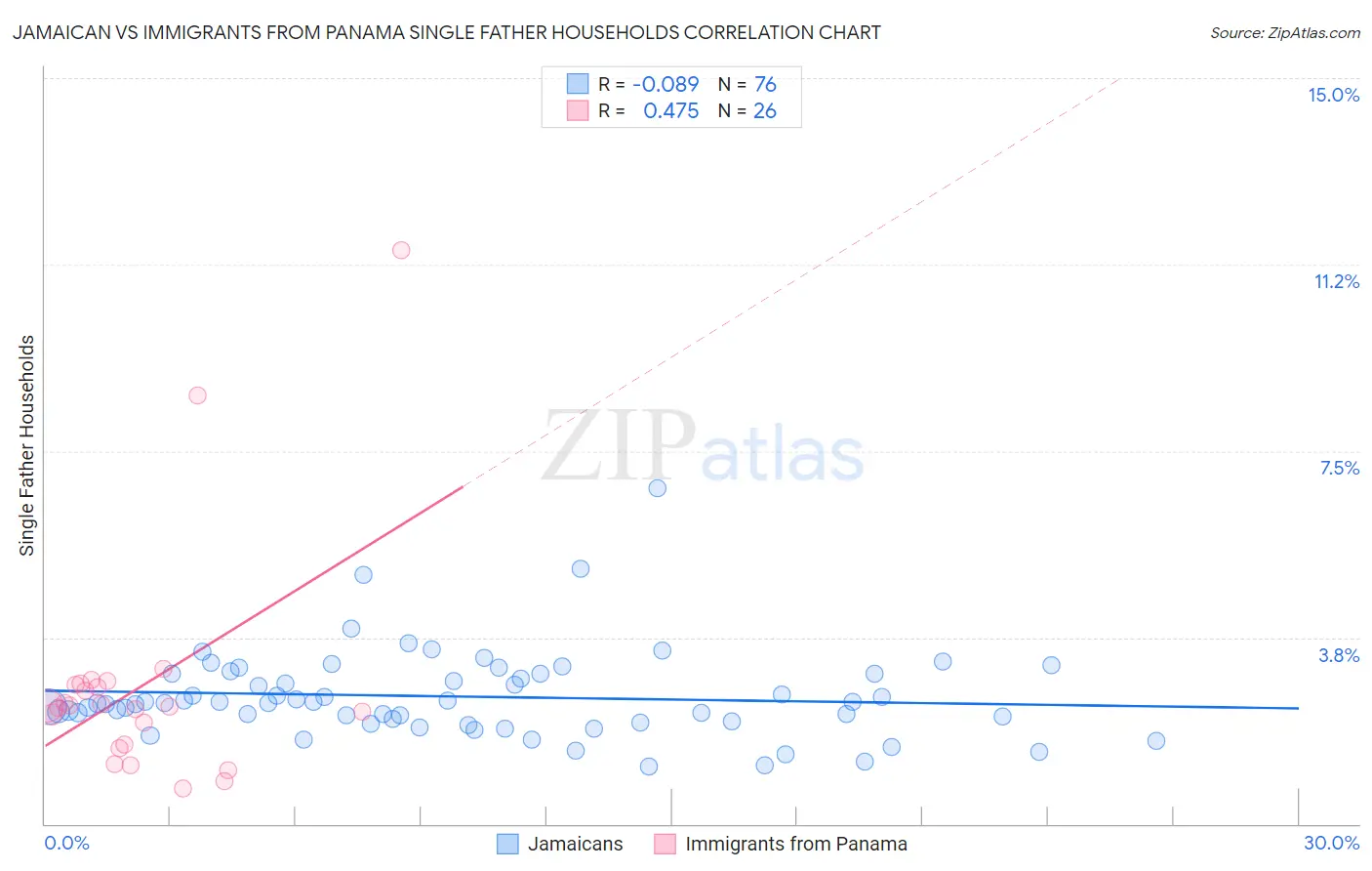 Jamaican vs Immigrants from Panama Single Father Households