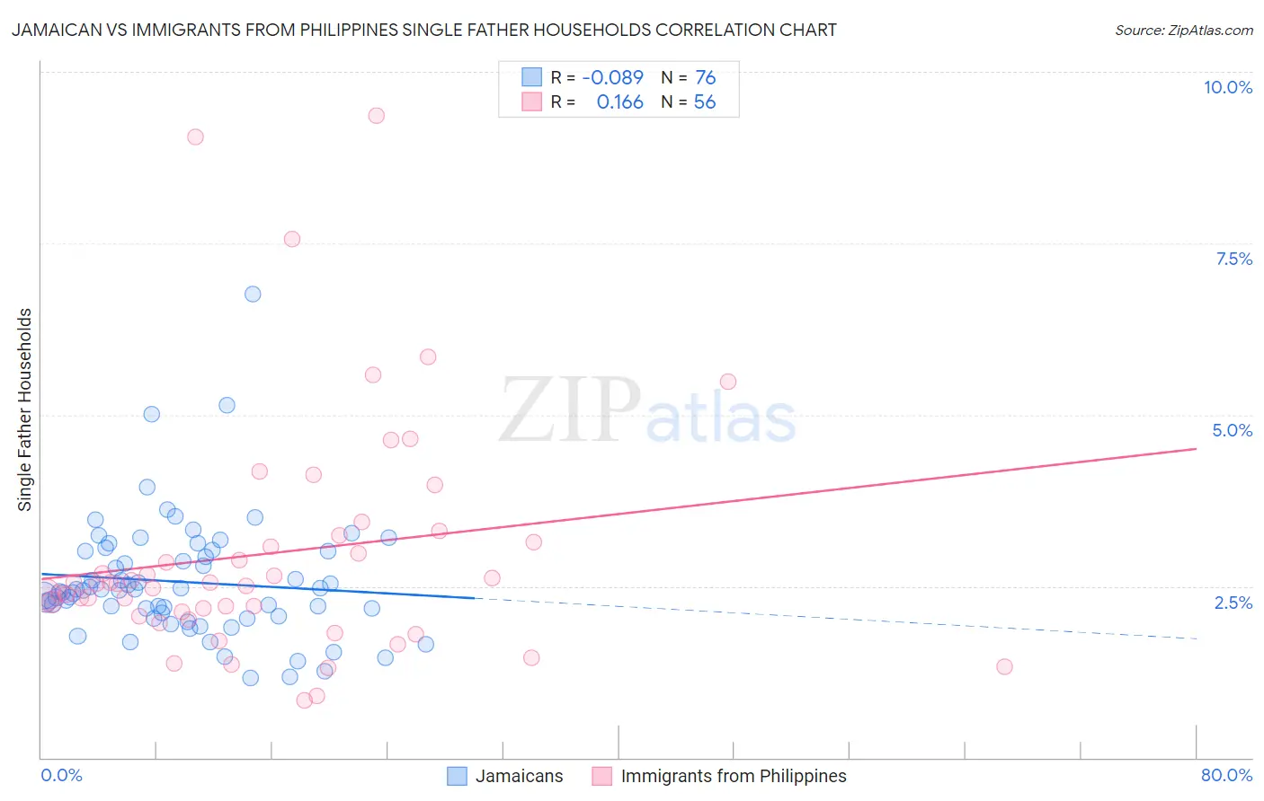 Jamaican vs Immigrants from Philippines Single Father Households