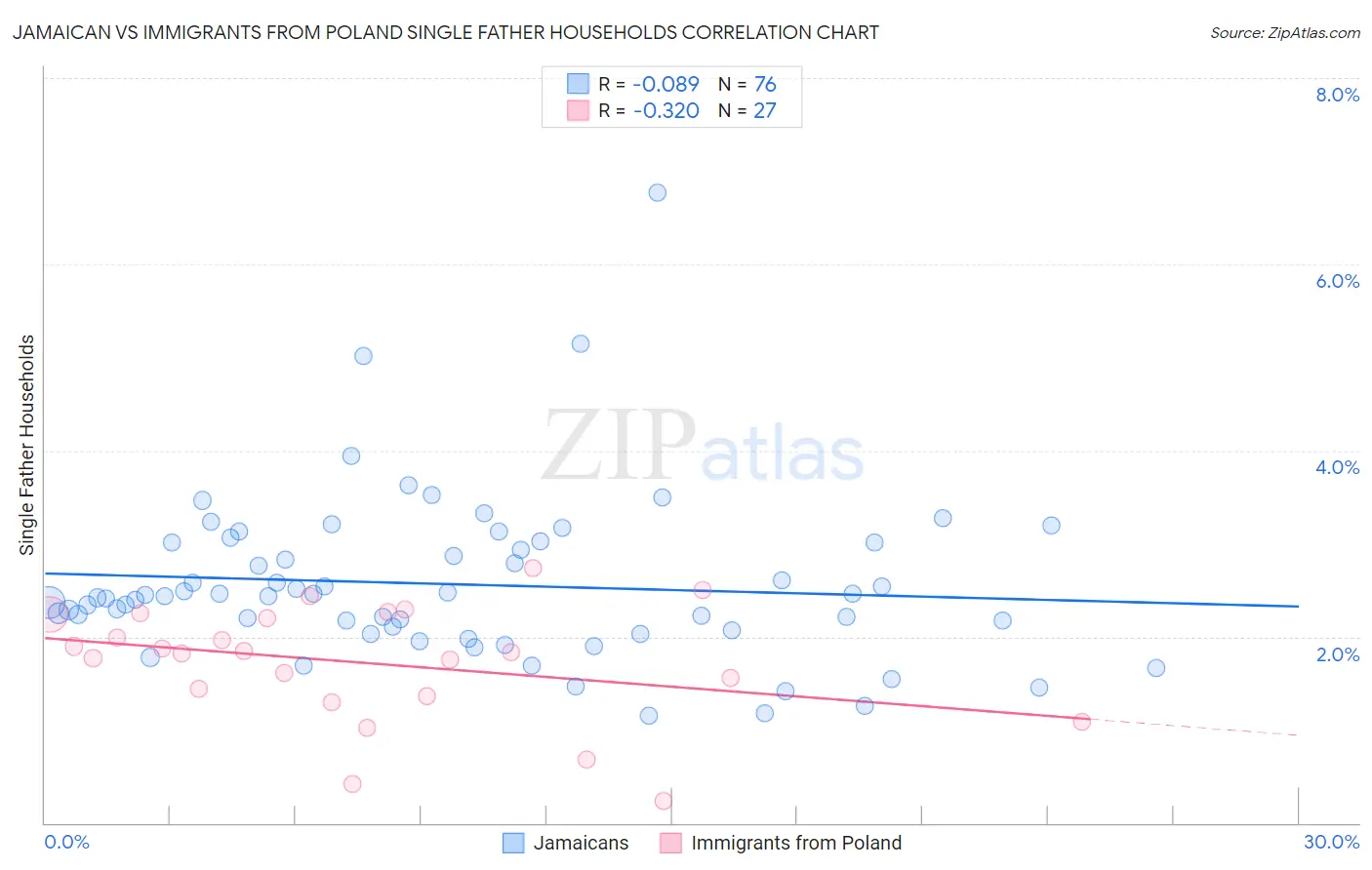 Jamaican vs Immigrants from Poland Single Father Households