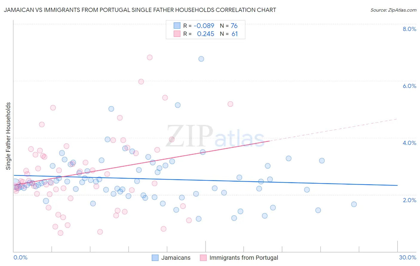 Jamaican vs Immigrants from Portugal Single Father Households