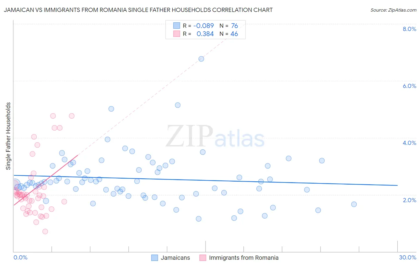 Jamaican vs Immigrants from Romania Single Father Households