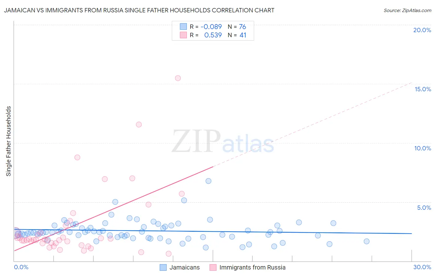 Jamaican vs Immigrants from Russia Single Father Households