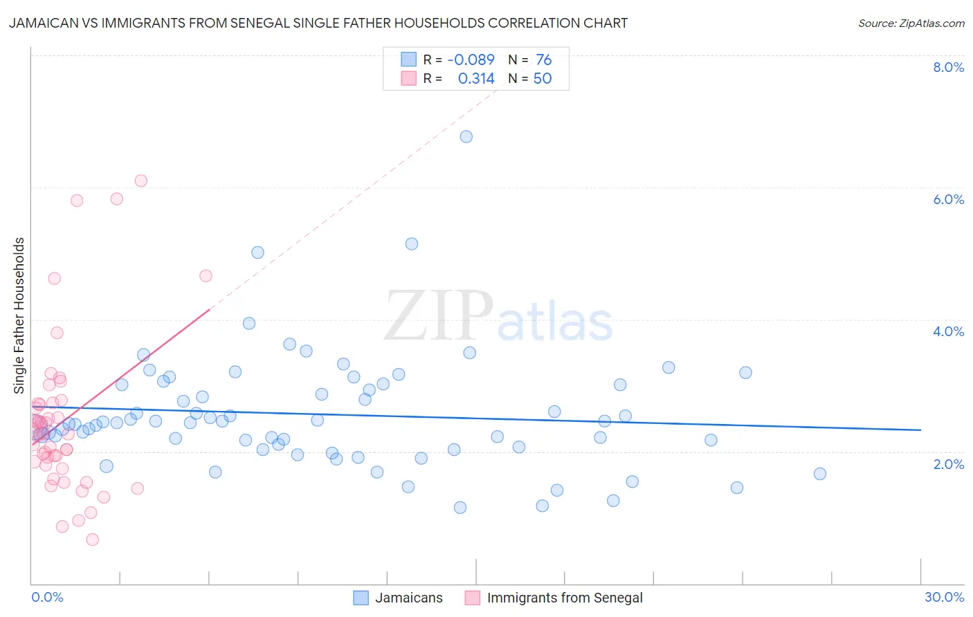 Jamaican vs Immigrants from Senegal Single Father Households