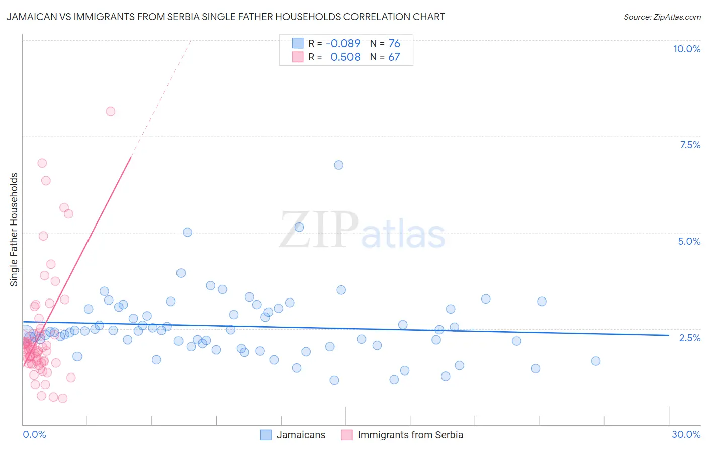 Jamaican vs Immigrants from Serbia Single Father Households