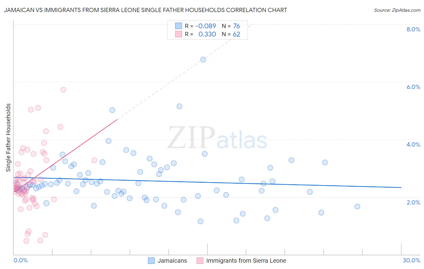 Jamaican vs Immigrants from Sierra Leone Single Father Households