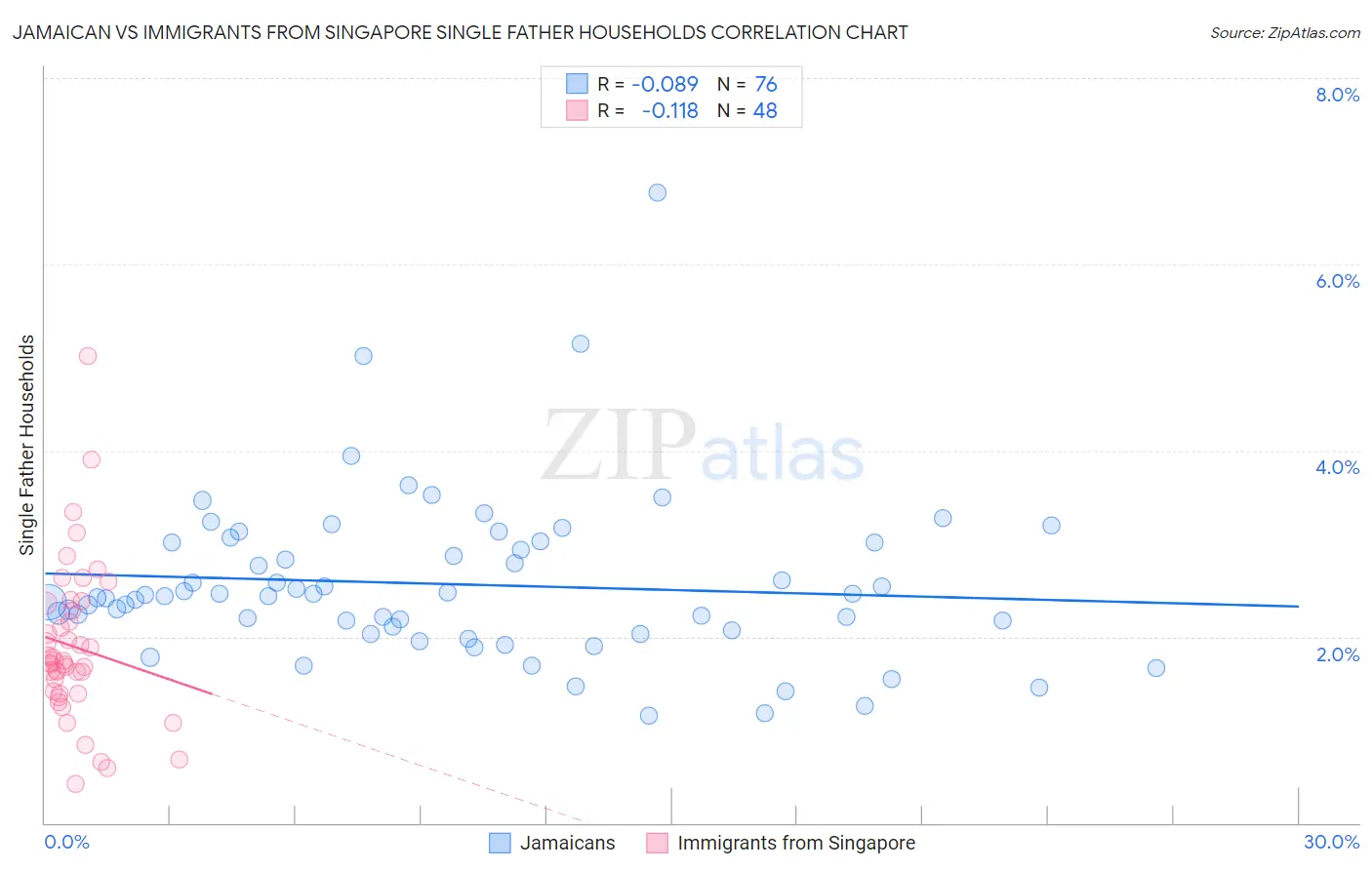 Jamaican vs Immigrants from Singapore Single Father Households