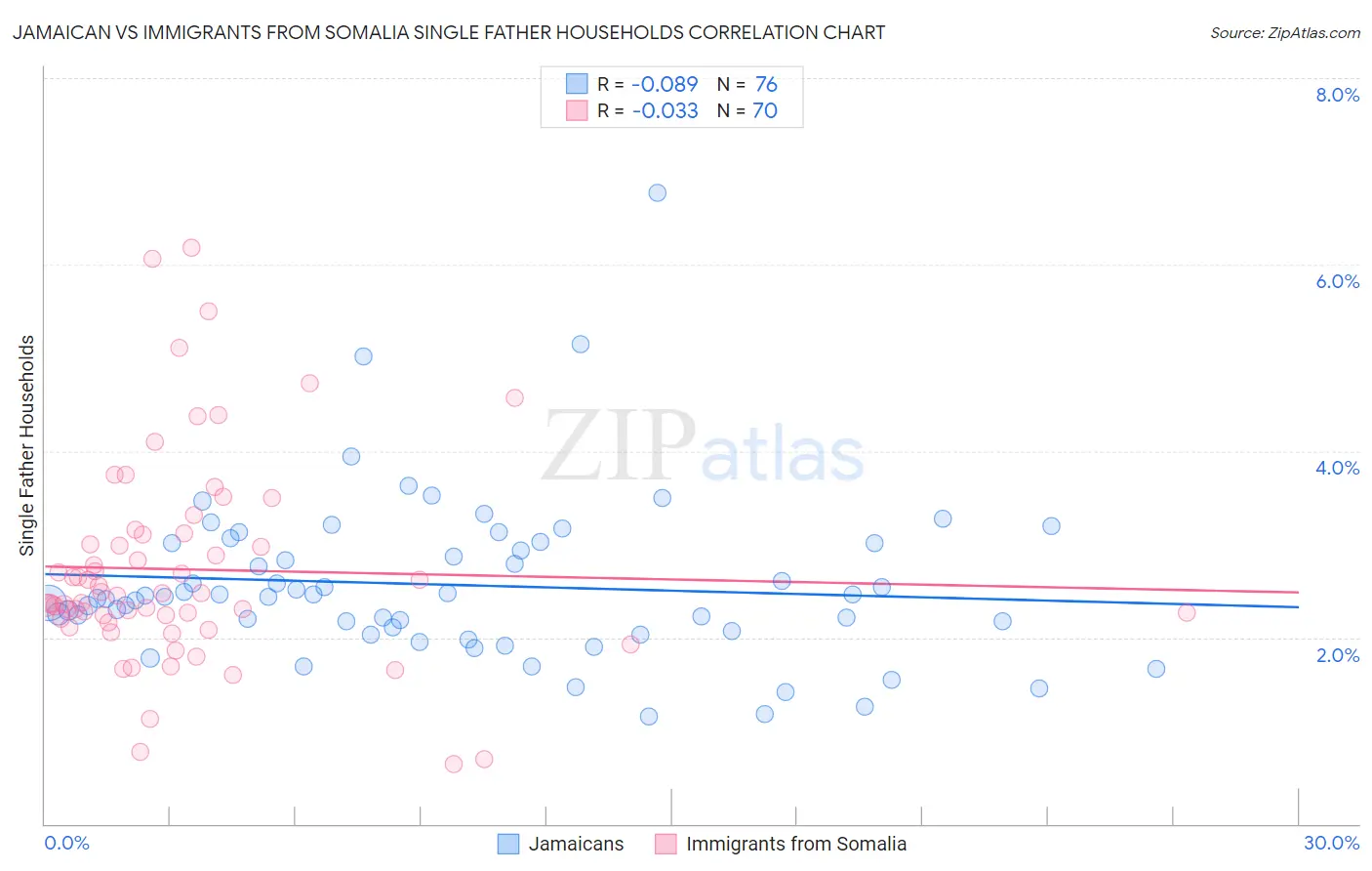 Jamaican vs Immigrants from Somalia Single Father Households