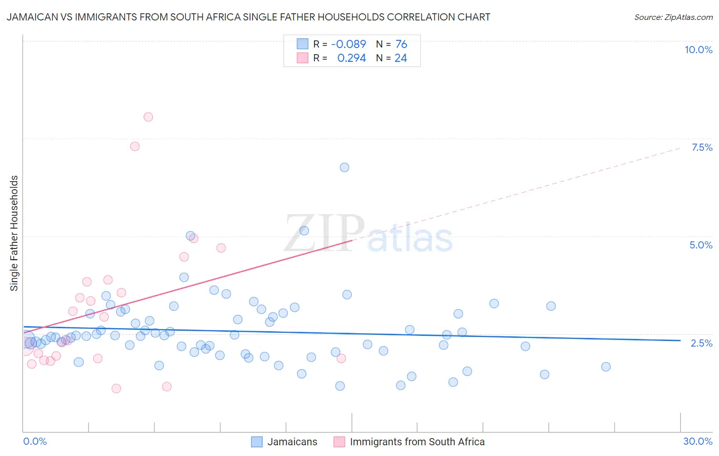 Jamaican vs Immigrants from South Africa Single Father Households