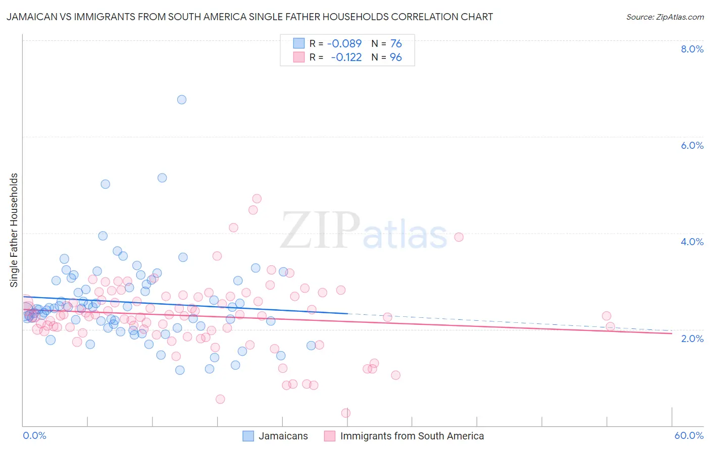 Jamaican vs Immigrants from South America Single Father Households