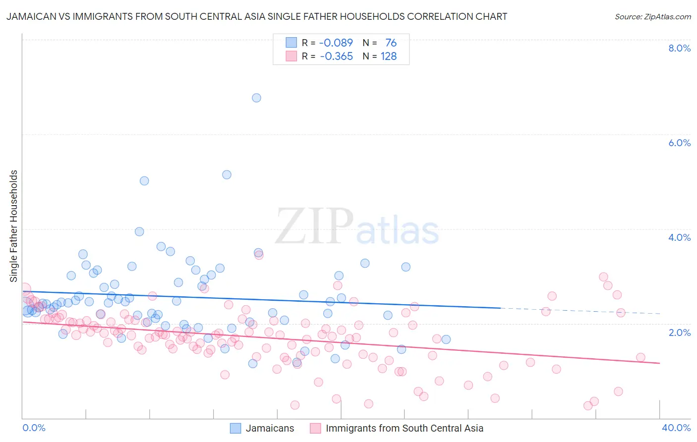Jamaican vs Immigrants from South Central Asia Single Father Households