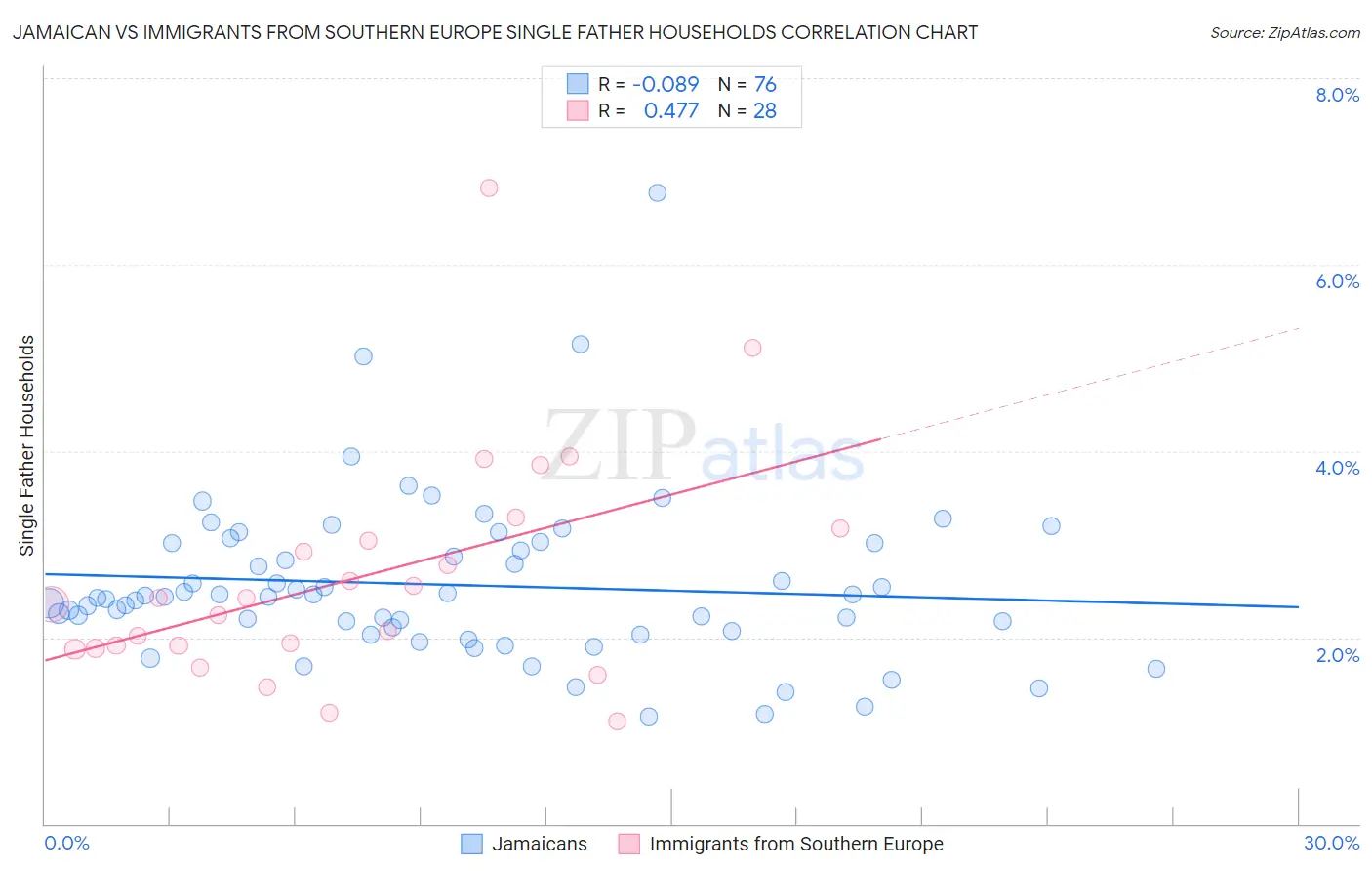 Jamaican vs Immigrants from Southern Europe Single Father Households
