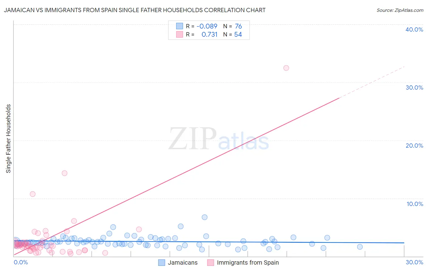 Jamaican vs Immigrants from Spain Single Father Households