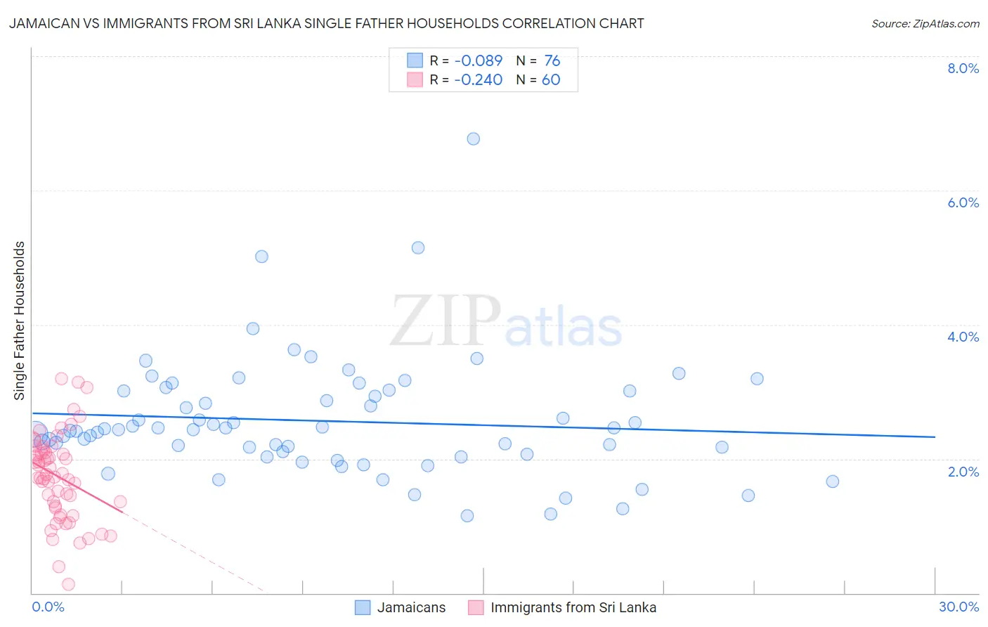 Jamaican vs Immigrants from Sri Lanka Single Father Households