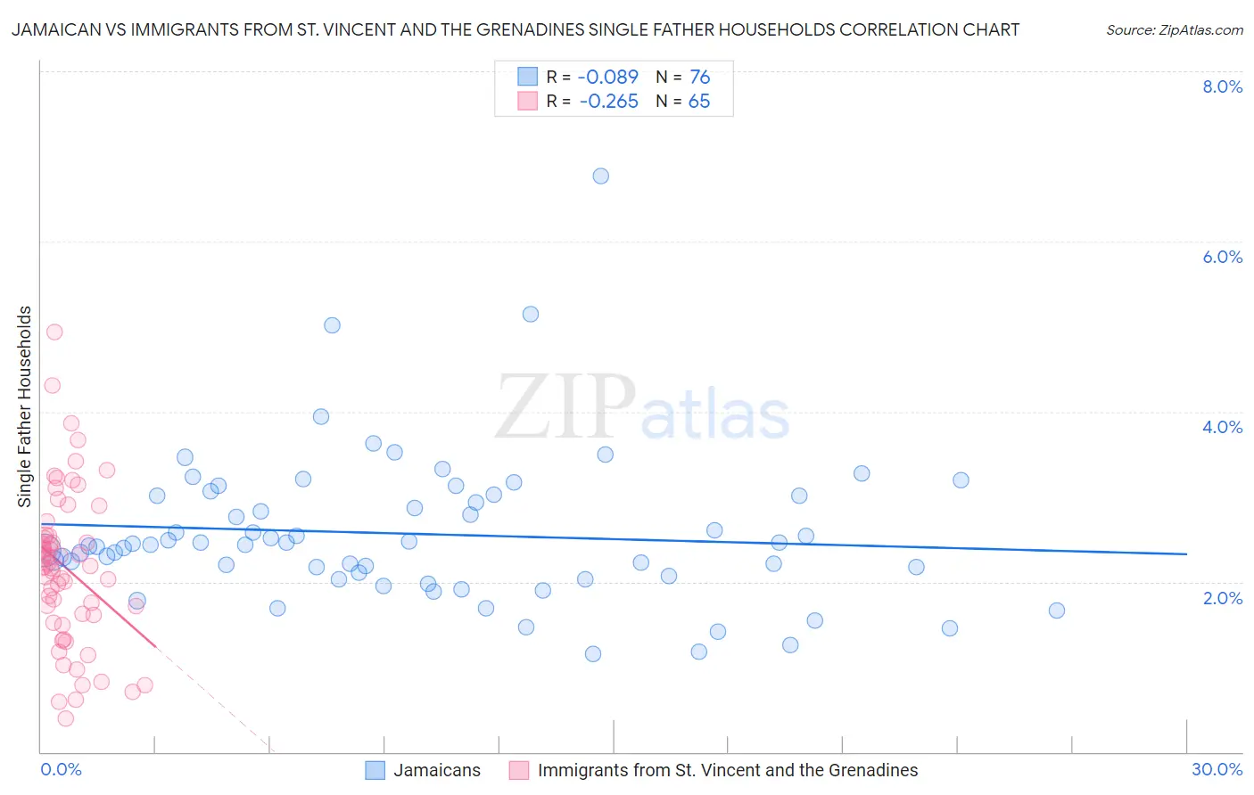 Jamaican vs Immigrants from St. Vincent and the Grenadines Single Father Households