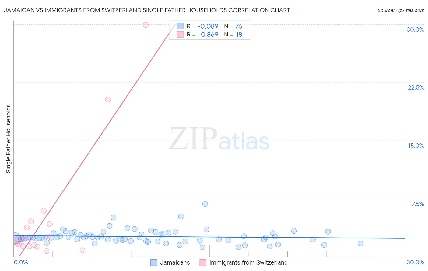 Jamaican vs Immigrants from Switzerland Single Father Households