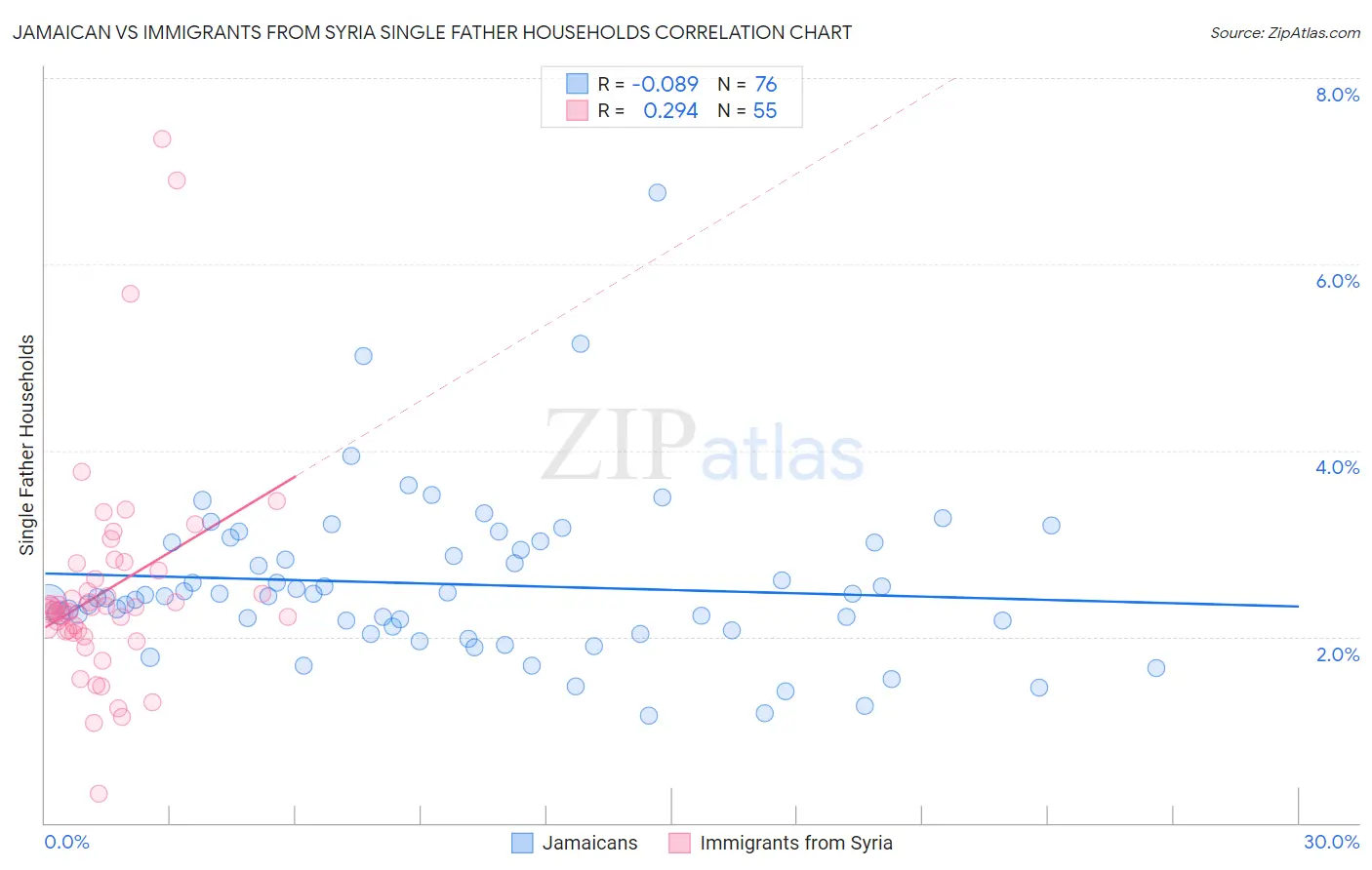 Jamaican vs Immigrants from Syria Single Father Households