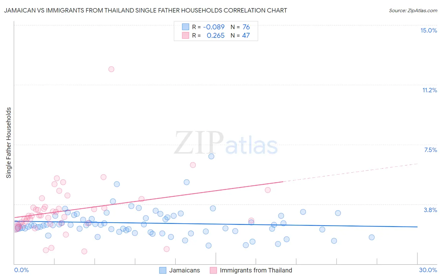 Jamaican vs Immigrants from Thailand Single Father Households