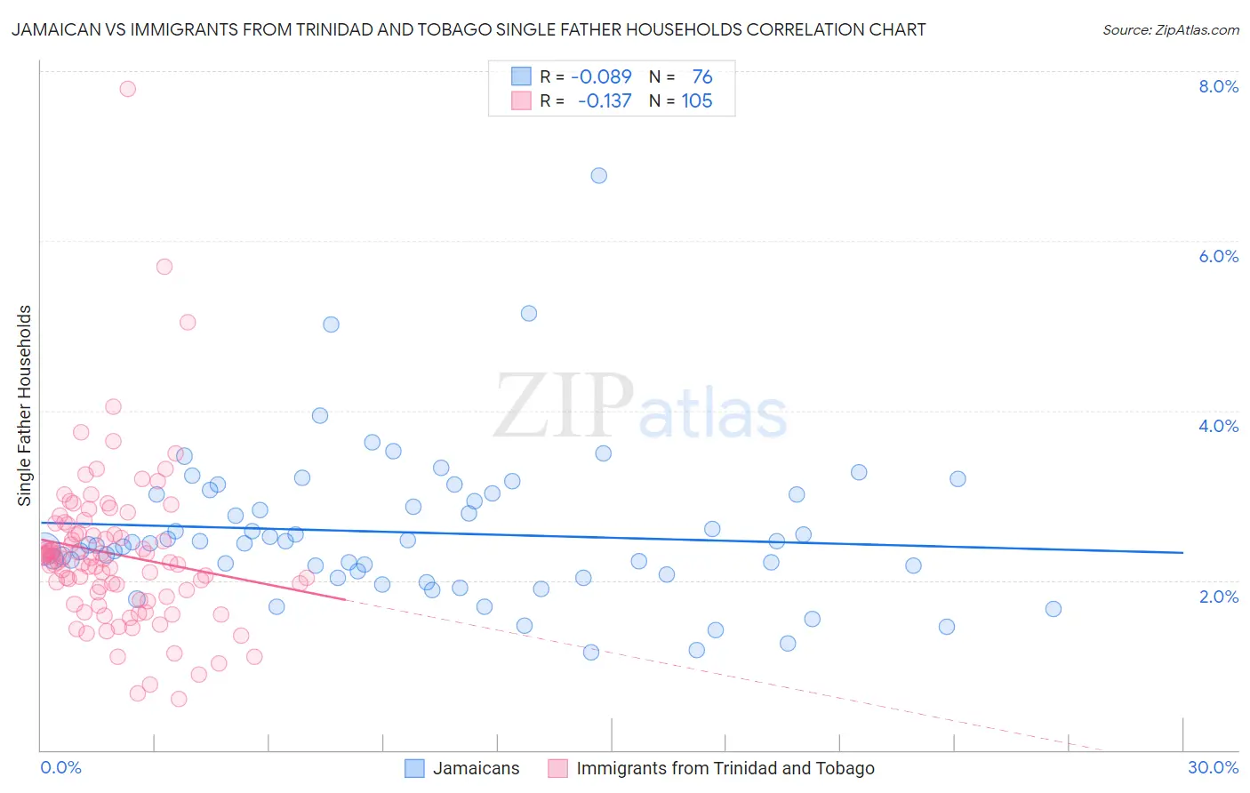 Jamaican vs Immigrants from Trinidad and Tobago Single Father Households