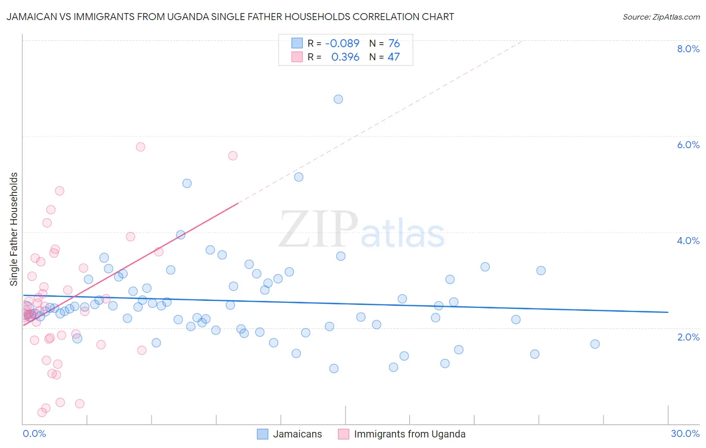 Jamaican vs Immigrants from Uganda Single Father Households