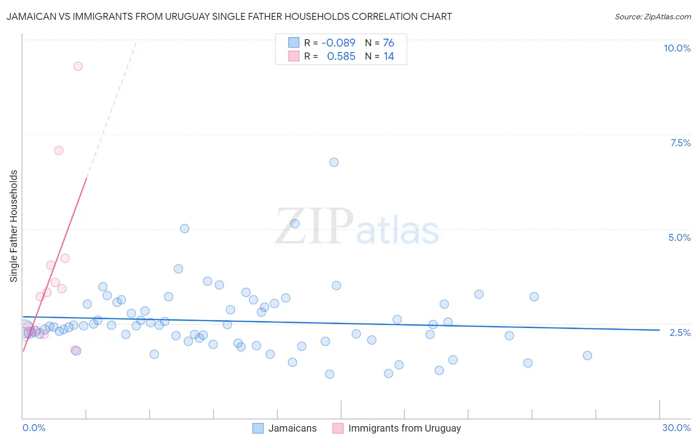 Jamaican vs Immigrants from Uruguay Single Father Households