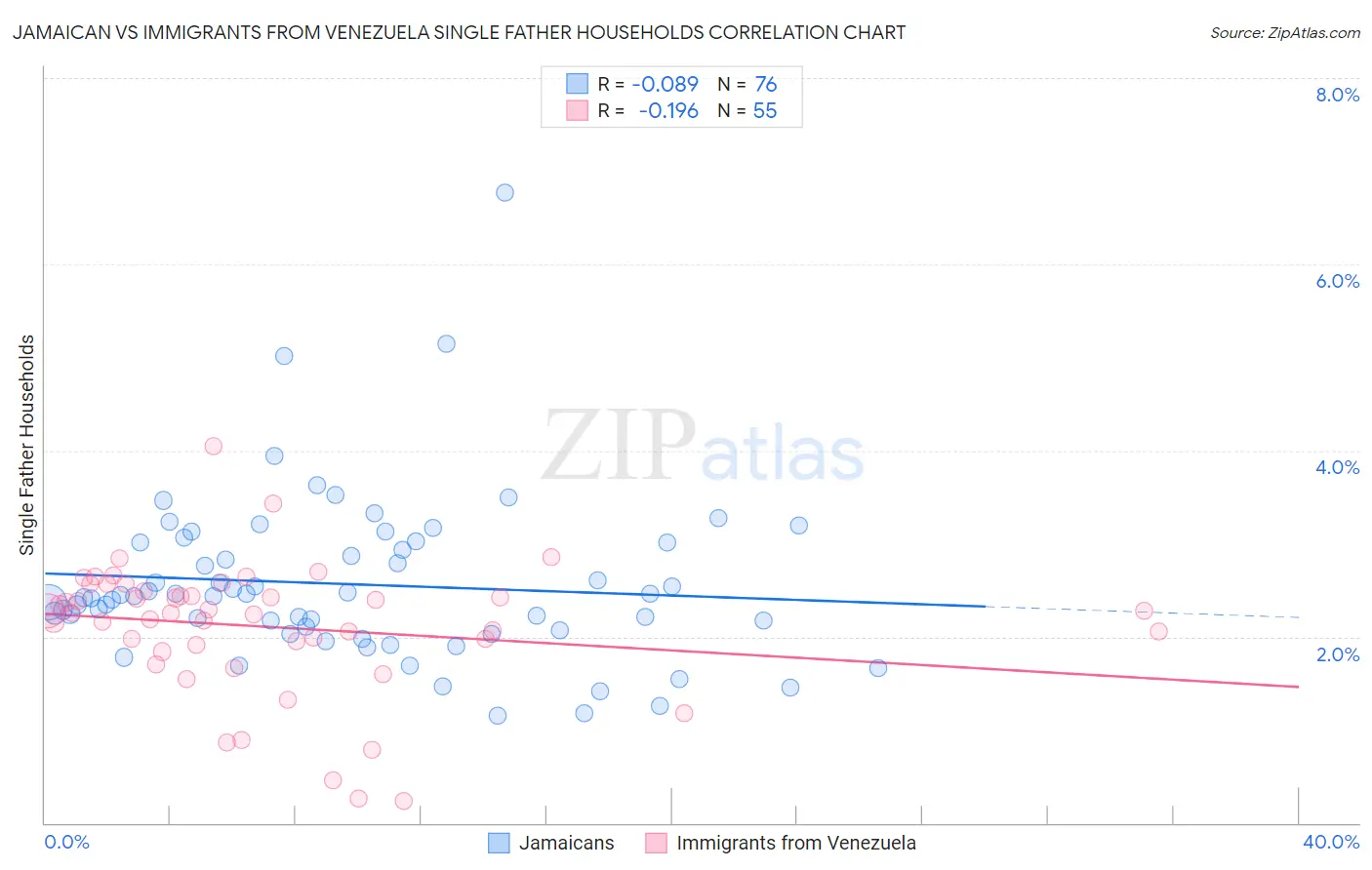 Jamaican vs Immigrants from Venezuela Single Father Households