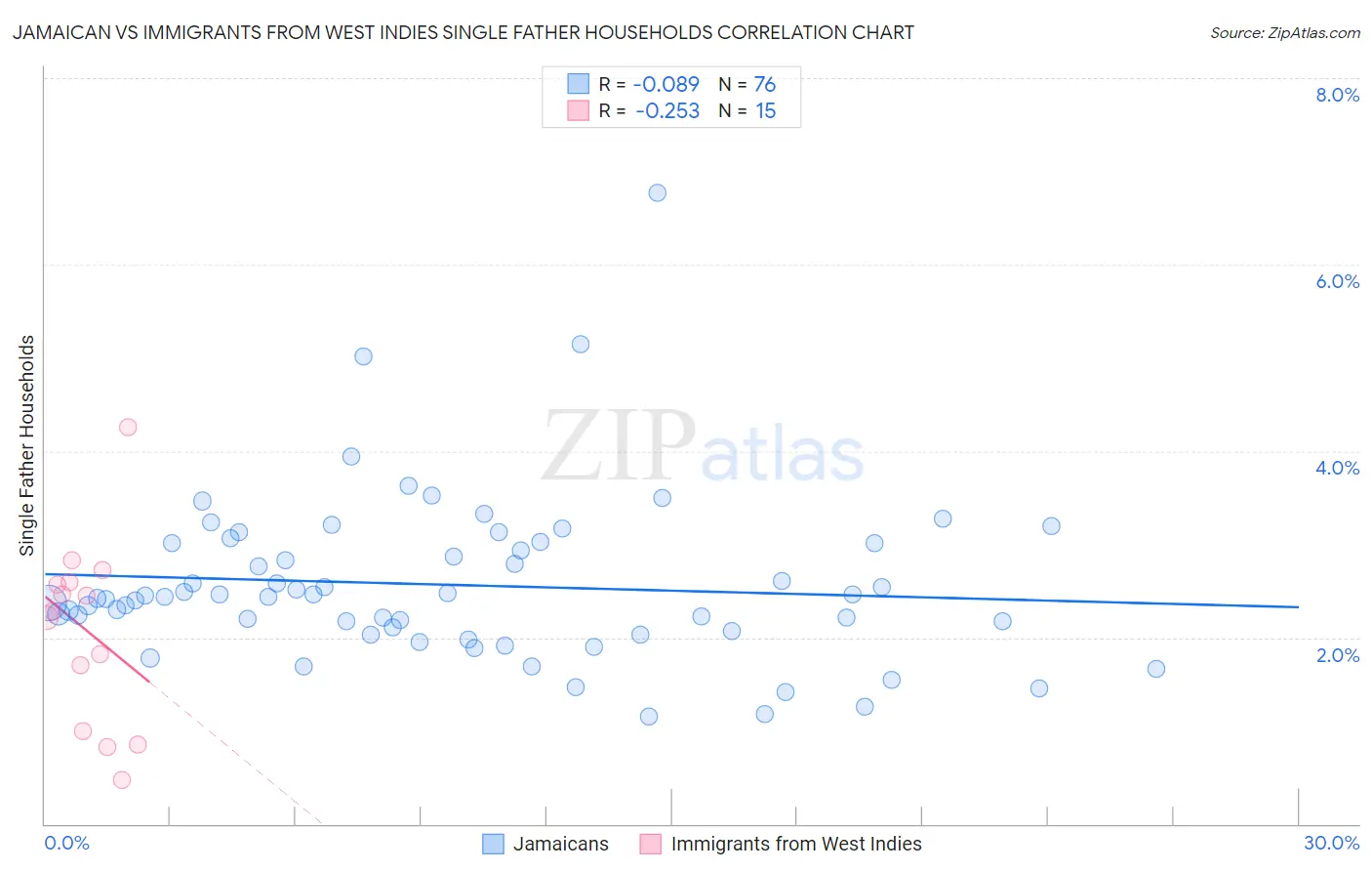 Jamaican vs Immigrants from West Indies Single Father Households