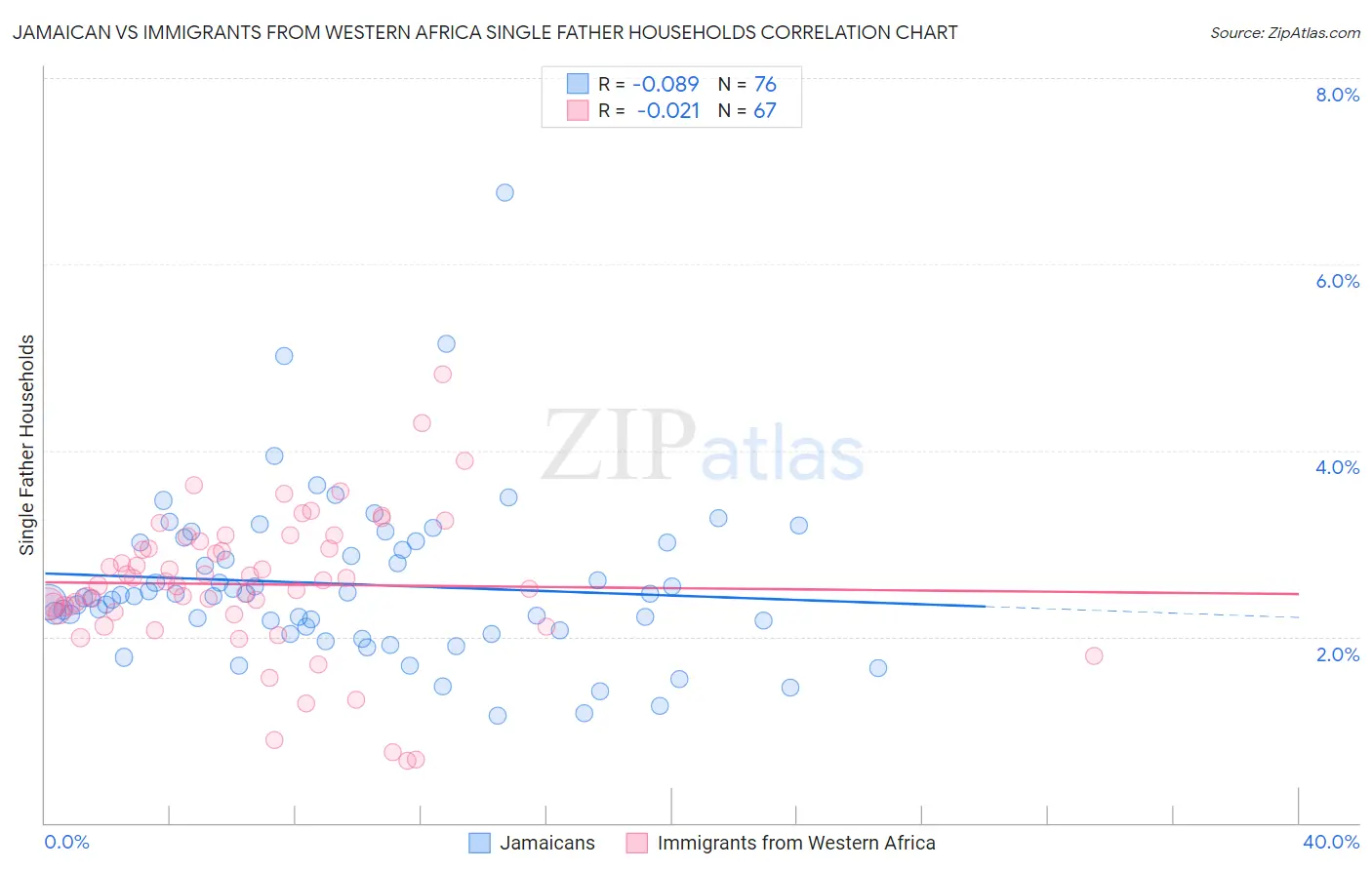 Jamaican vs Immigrants from Western Africa Single Father Households