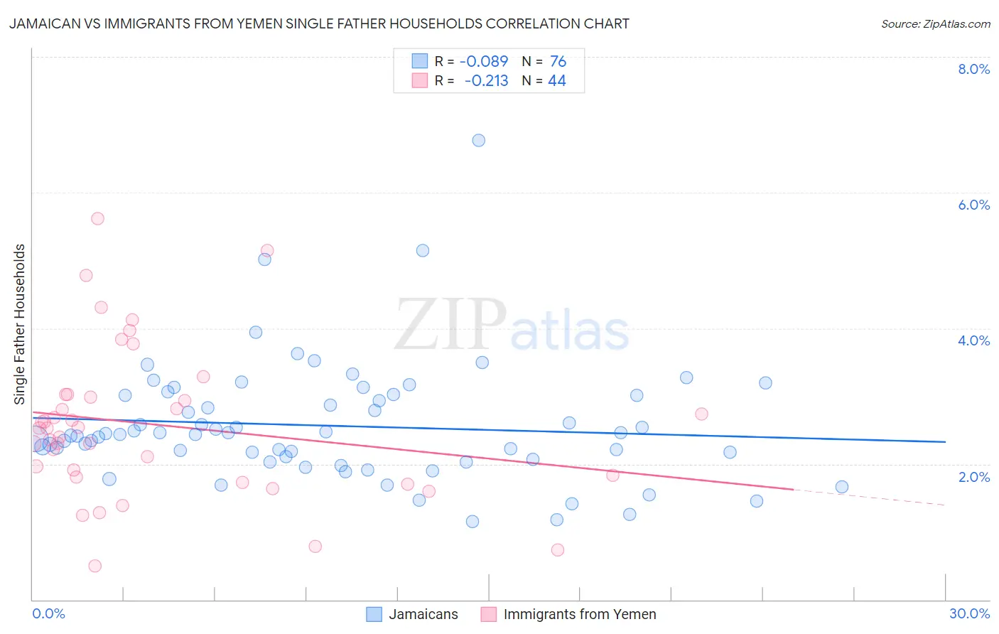 Jamaican vs Immigrants from Yemen Single Father Households