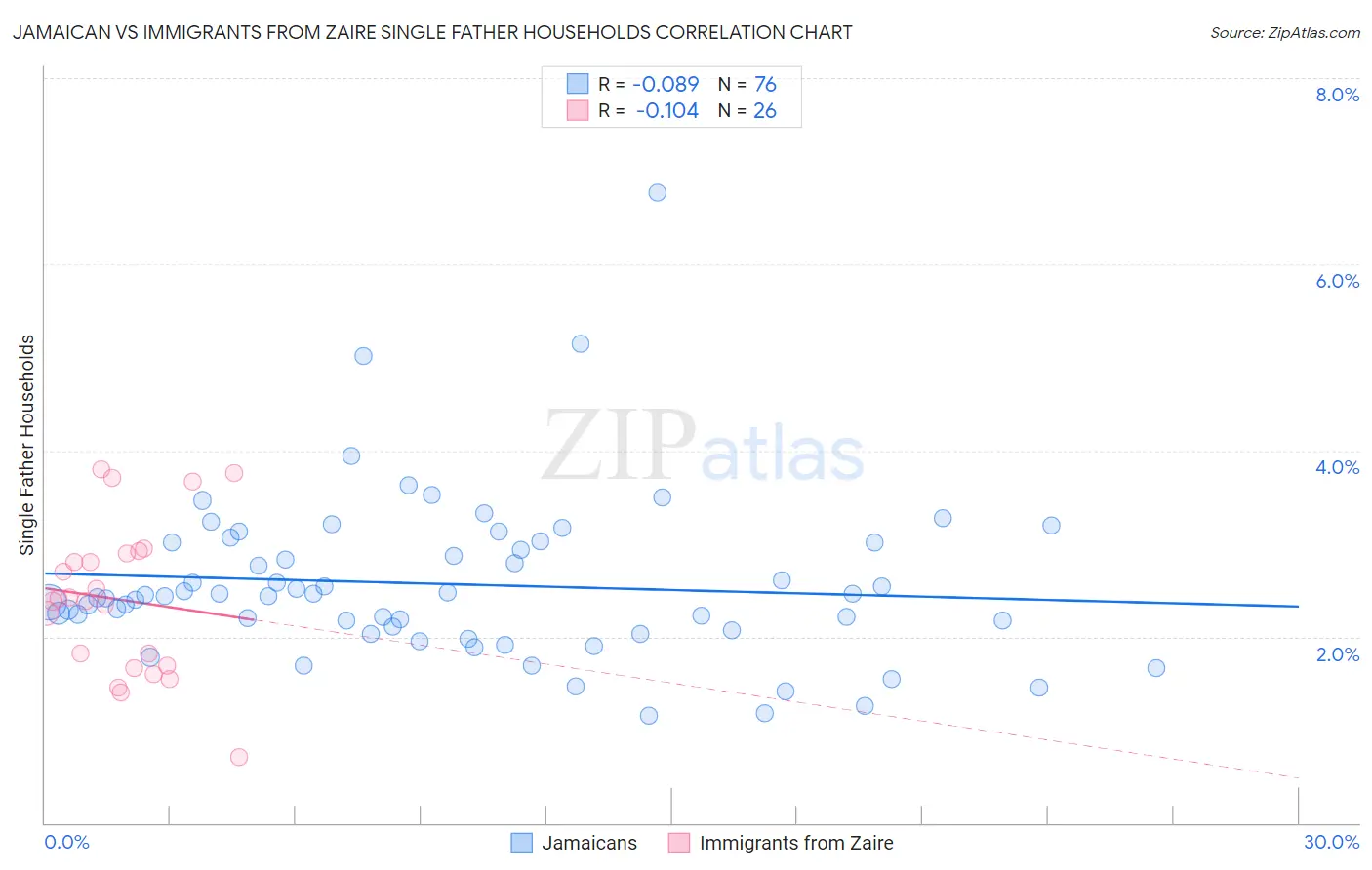 Jamaican vs Immigrants from Zaire Single Father Households