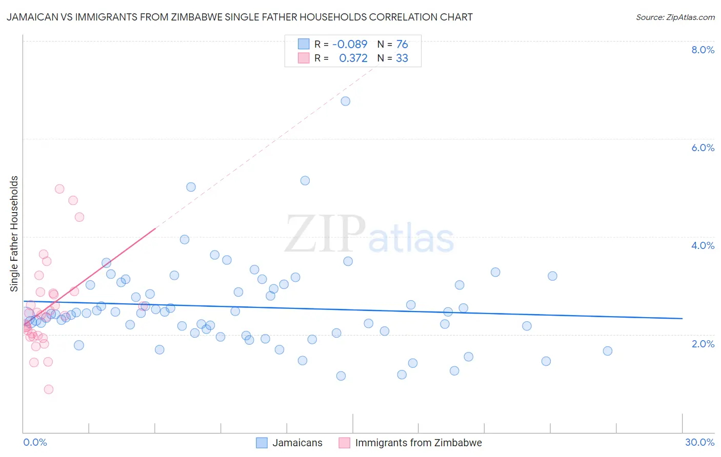 Jamaican vs Immigrants from Zimbabwe Single Father Households